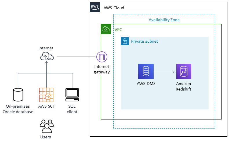 オンプレミスの Oracle データベースを Amazon Redshift データウェアハウスに移行します。