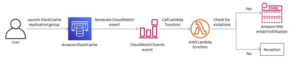 Workflow diagram showing user interaction with AWS のサービス for event-driven processing.