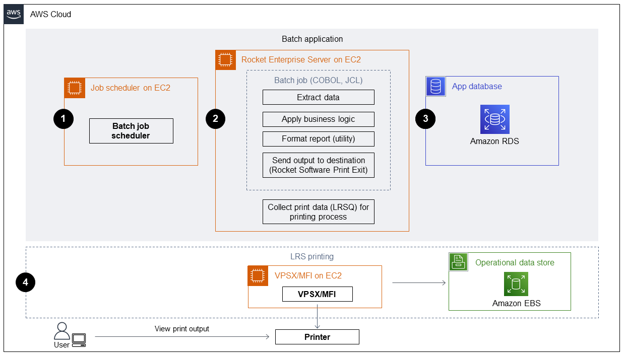 スケジューラ、Rocket Enterprise Server、データベースを使用して AWS でアプリケーションを 4 つのステップでバッチ処理します。