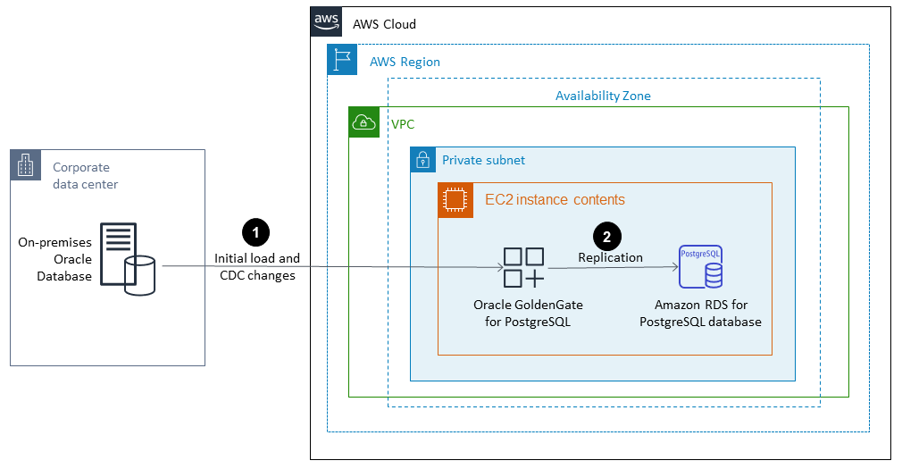 オンプレミスの Oracle データベースから Amazon RDS for PostgreSQL への移行ワークフロー。