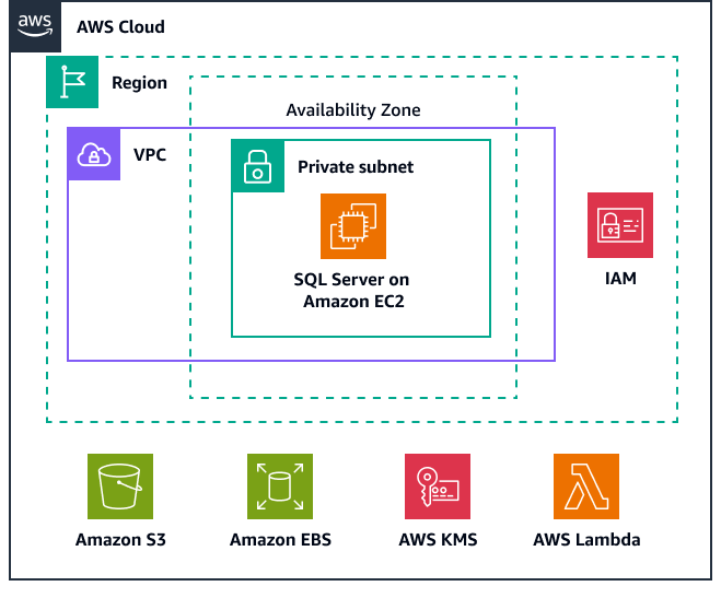 プライベートサブネットにインストールされた SQL Server Express Edition で実行されている Amazon EC2 インスタンス。