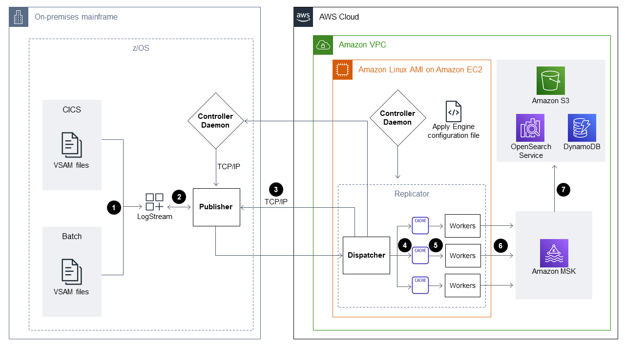 Diagram showing data flow between on-premises mainframe and AWS クラウド services.