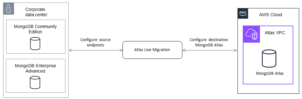 MongoDB Atlas Live Migration Service を使用したデータの移行。
