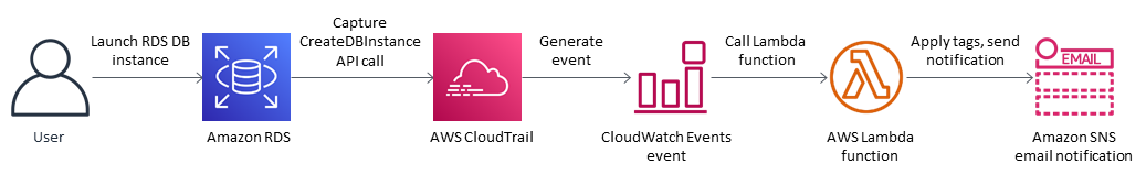 Workflow diagram showing AWS のサービス interaction for RDS instance creation and notification.