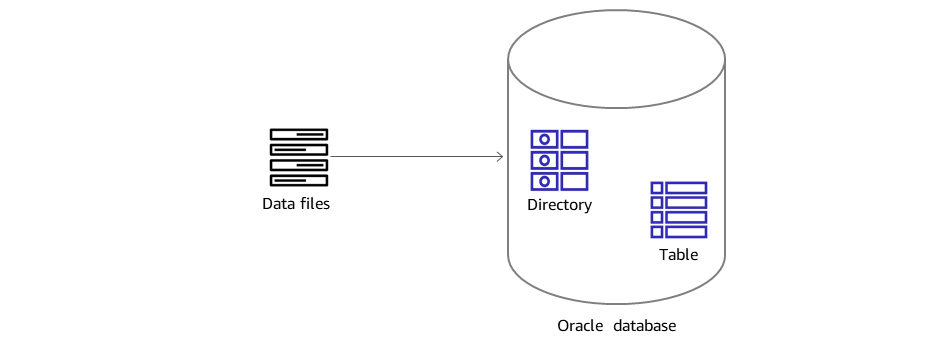 オンプレミスの Oracle データベースのディレクトリとテーブルに送られるデータファイルの図表。