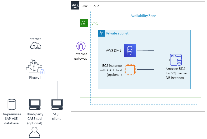 オンプレミスの SAP ASE から Amazon RDS for SQL Server への移行のターゲットアーキテクチャ