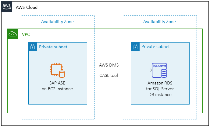 Amazon EC2 上の SAP ASE から Amazon RDS for SQL Server への移行のターゲットアーキテクチャ