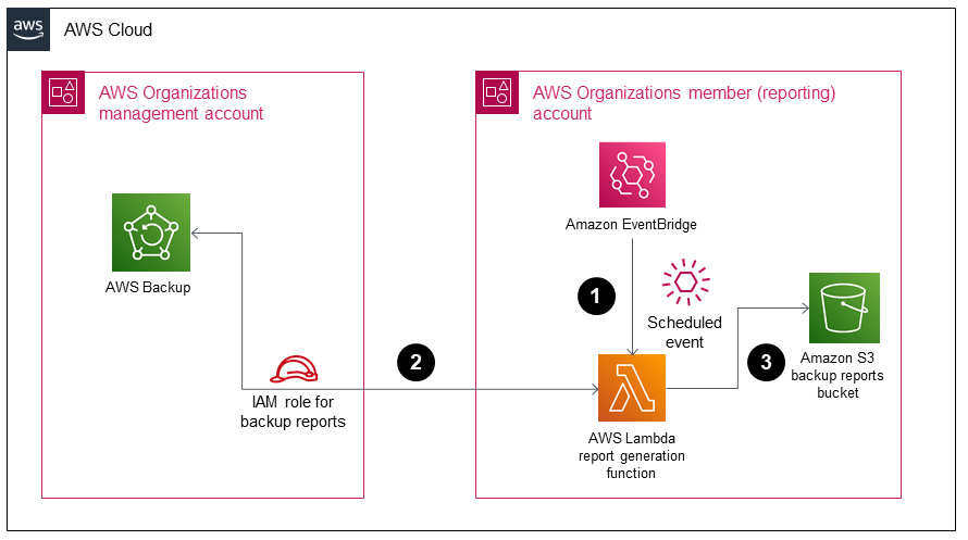 EventBridge、Lambda、AWS STS、IAM を使用して、組織全体から AWS Backup ジョブレポートを CSV 形式でエクスポートします。