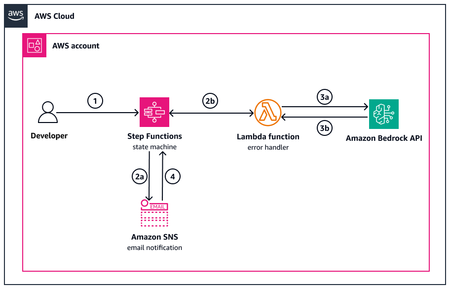 Step Functions、Amazon Bedrock、Amazon SNS を使用したエラー処理と通知のワークフロー。