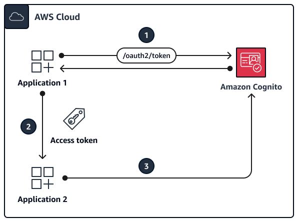 Amazon Cognito のクライアント認証情報フロー