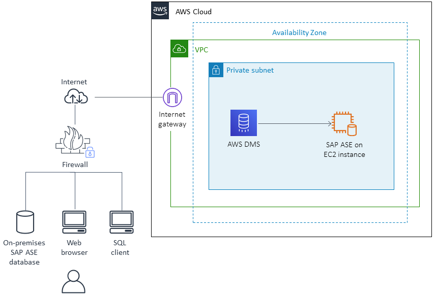 AWS クラウド architecture showing VPC with private subnet containing AWS DMS and SAP ASE on EC2.
