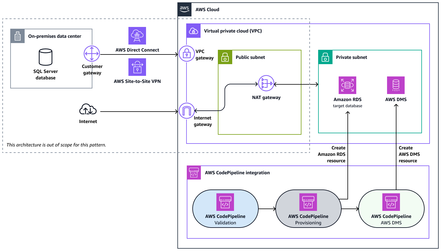 オンプレミス SQL Server データベースを Amazon RDS on AWS に移行するための CI/CD パイプラインアーキテクチャ。