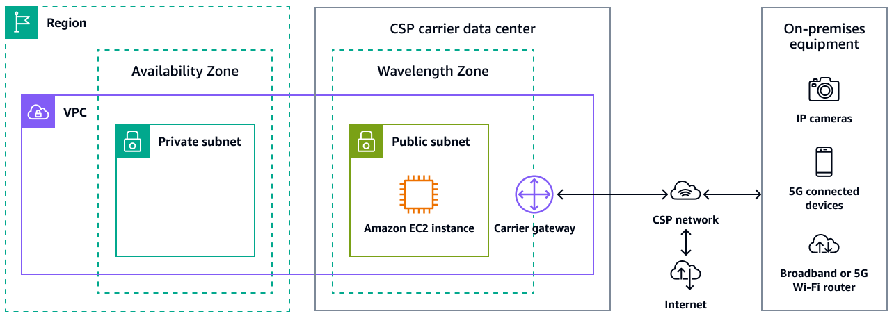 キャリアゲートウェイは、Wavelength Zone の AWS リソースを CSP ネットワークに接続します。