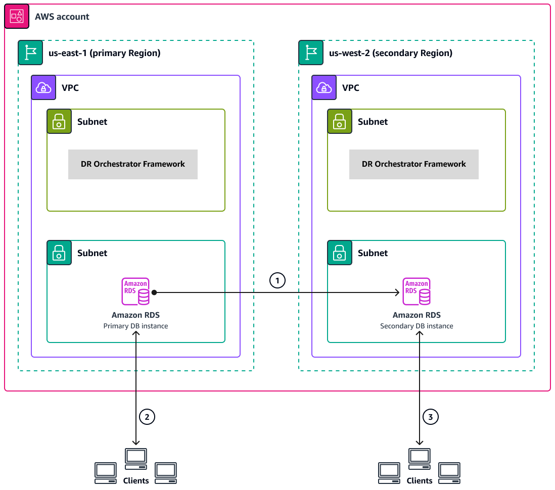1 つの AWS アカウントの 2 リージョン RDS アーキテクチャの図。