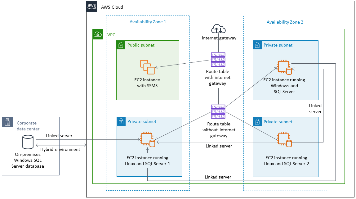 AWS クラウド architecture with VPC, availability zones, and hybrid environment connecting to on-premises database.