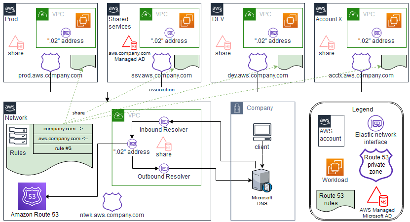 AWS での一元化された DNS 解決のためのアーキテクチャ。