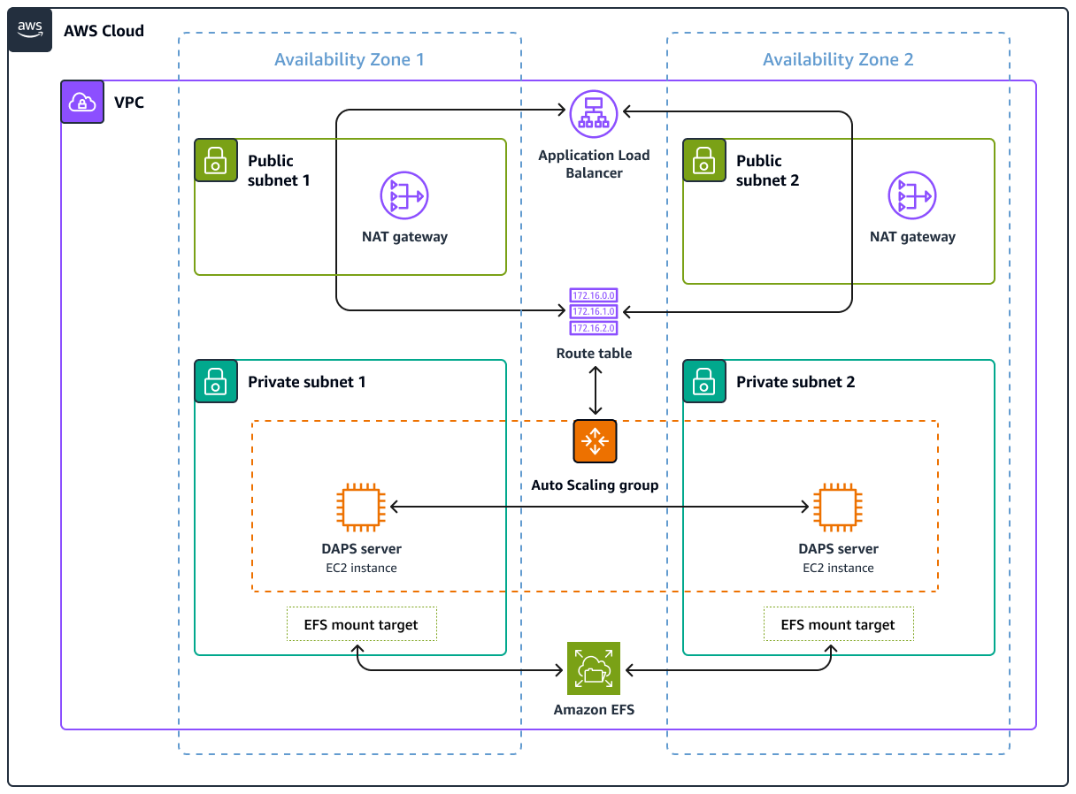 AWS クラウド architecture with VPC, availability zones, subnets, and DAPS servers in an auto-scaling group.