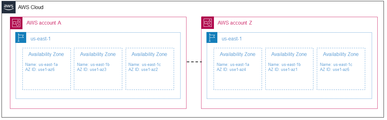 use1-az6 AZ ID は、AWS アカウント A では us-east-1a、AWS アカウント Z では us-east-1c という名前です。