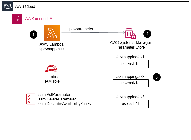 AZ ID ごとに Systems Manager パラメータストア値を作成し、AZ 名を保存するワークフロー。
