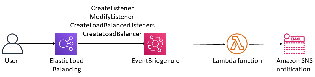 ロードバランサー API コールをモニタリングし、Amazon SNS 通知を開始する EventBridge ルール。 Amazon SNS