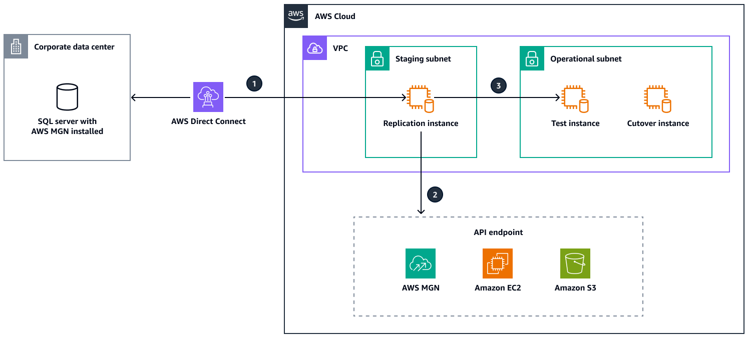 オンプレミスの企業データセンターから AWS にデータをレプリケートします。