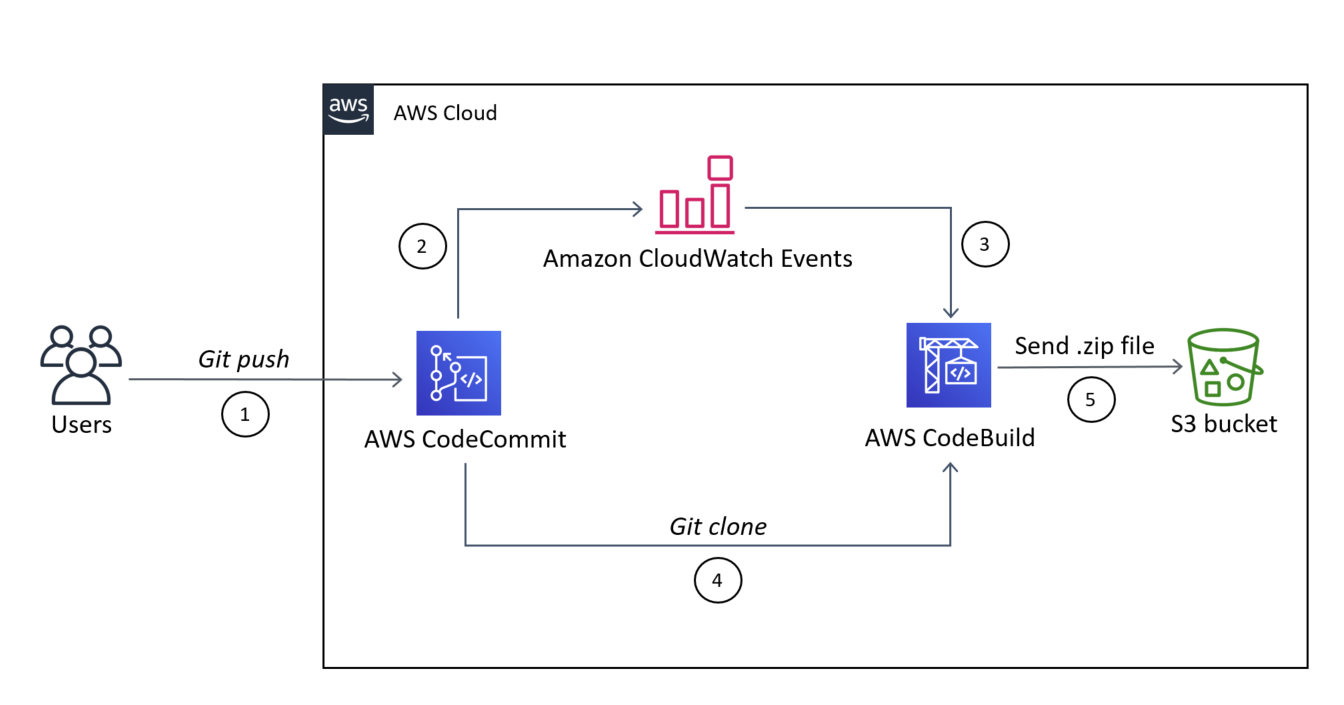 AWS クラウド architecture showing Git push workflow from Users to S3 bucket via CodeCommit and CodeBuild.