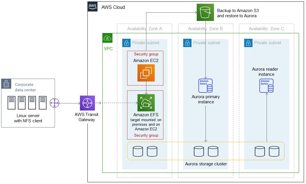 Percona XtraBackup を使用して、大規模な MySQL データベースを Amazon Aurora MySQL に移行するアーキテクチャ。