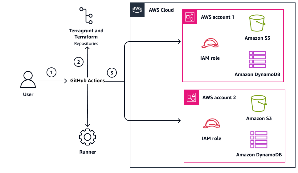 GitHub Actions と Terraform を使用してリソースのプロビジョニングを自動化するワークフロー。