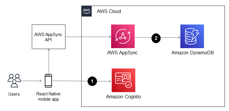 AWS のサービスで React Native モバイルアプリを実行するワークフロー。