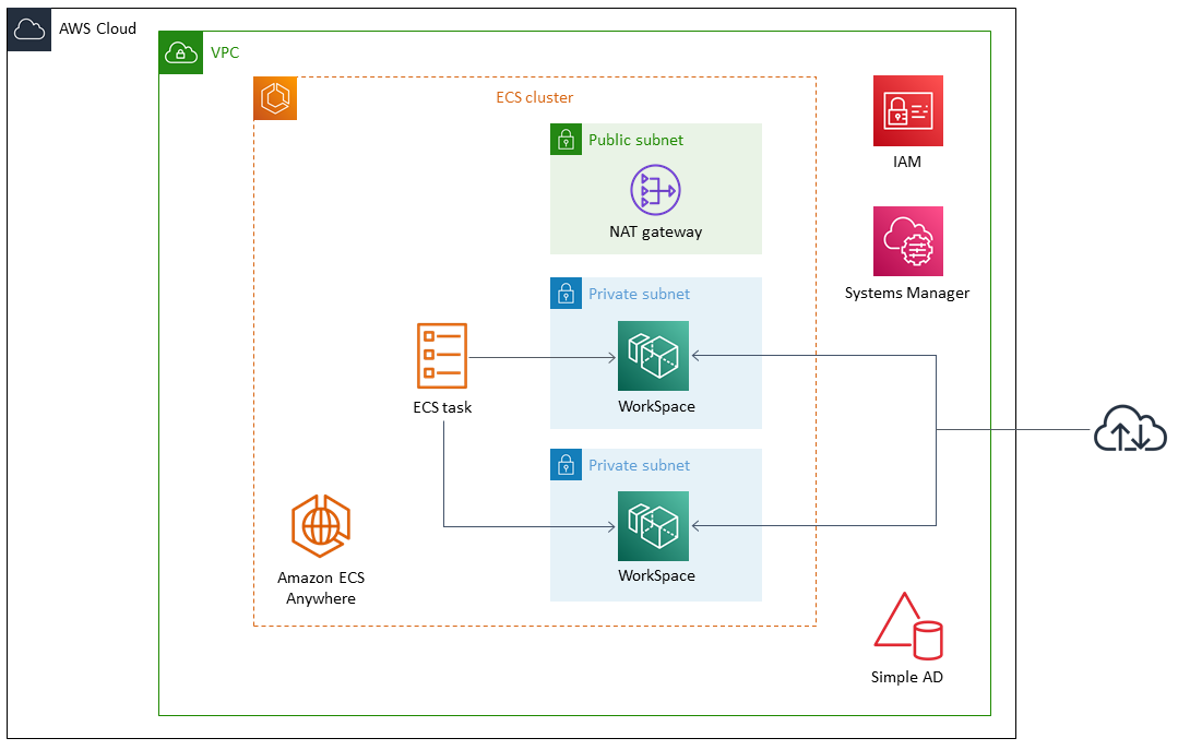 ECS Anywhere は ECS クラスターをセットアップし、Simple AD を使用して WorkSpaces を起動します。