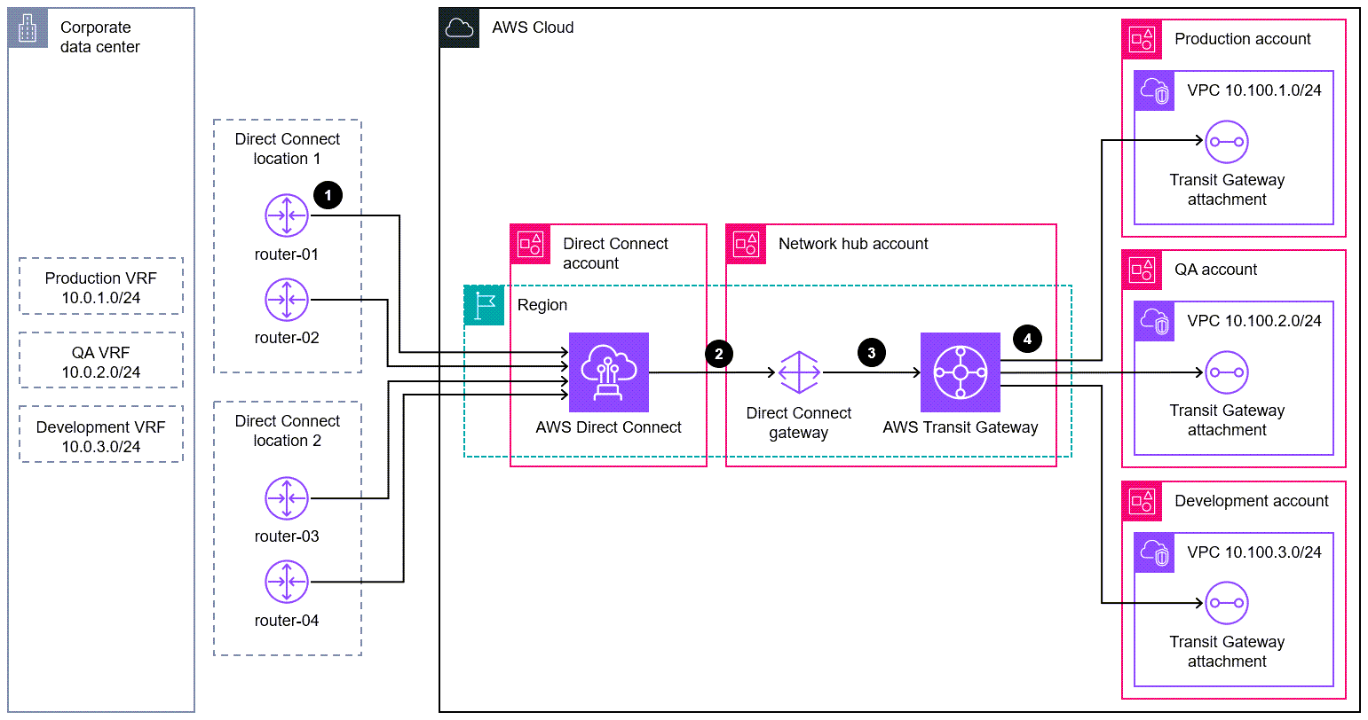 AWS Direct Connect と AWS Transit Gateway リソースを使用して VRF を拡張するアーキテクチャ図