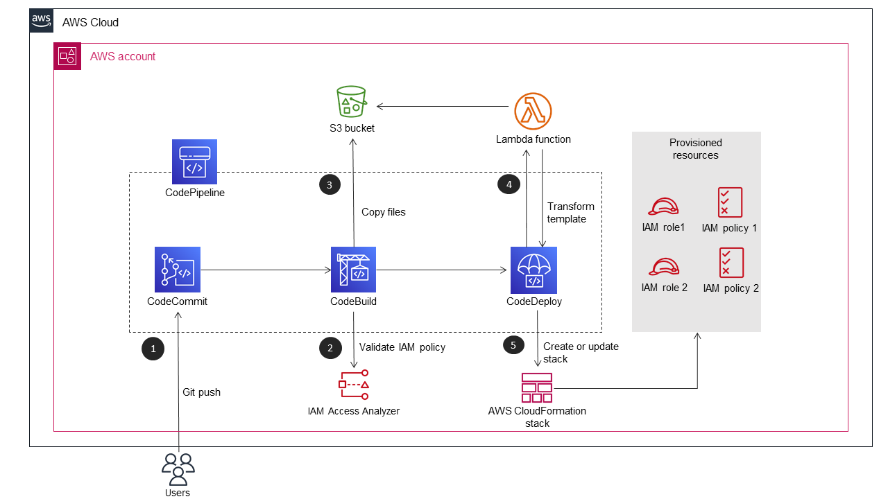 AWS アカウントで IAM ポリシーとロールを検証してデプロイする手順。