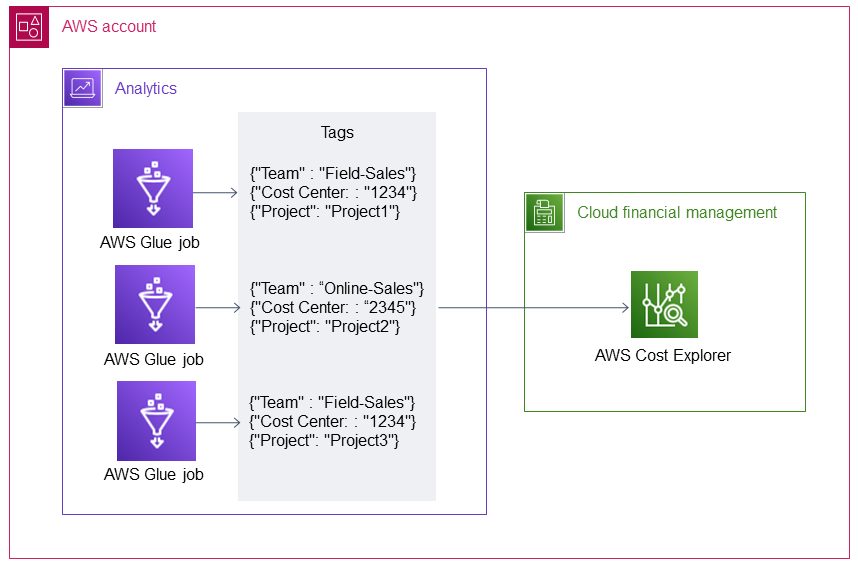 AWS Glue ジョブでタグを作成して適用します。 Cost Explorer