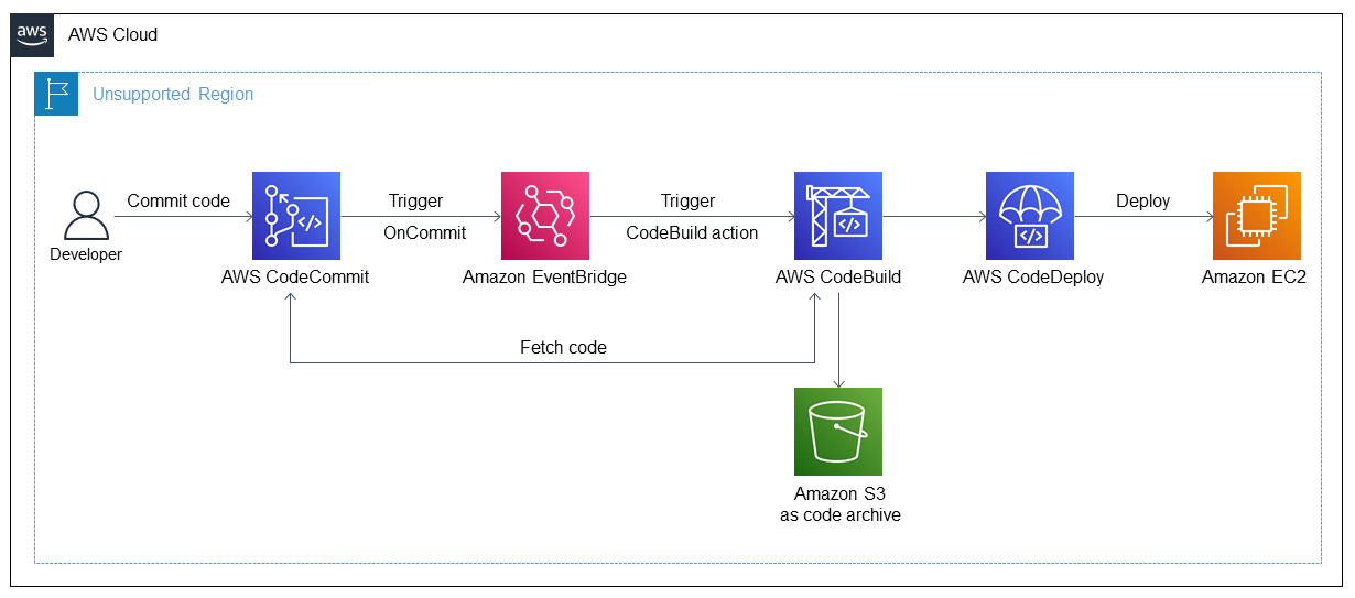 適用されない AWS リージョンでのパイプライン作成