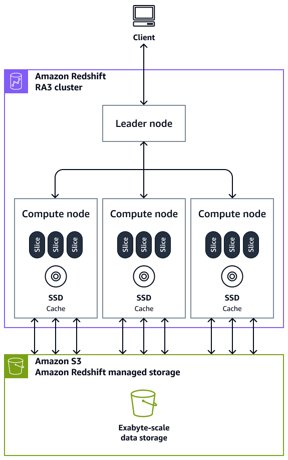 クライアントからのクエリを処理する Amazon Redshift クラスター内のリーダーノードとコンピューティングノード。