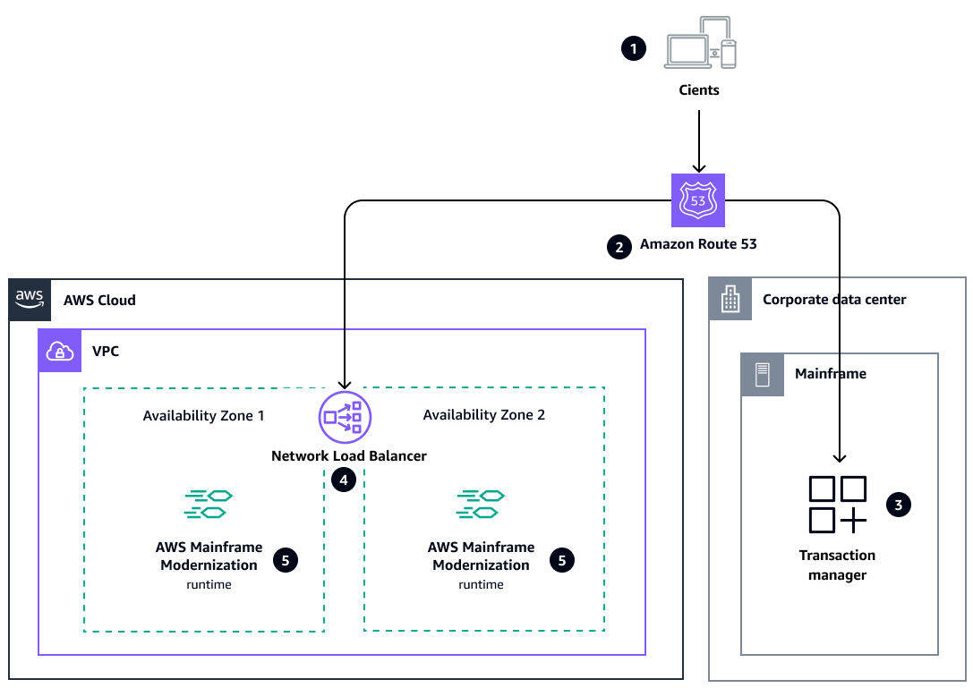 でメインフレームアプリケーションを再プラットフォームするためのカットオーバーアーキテクチャ AWS。
