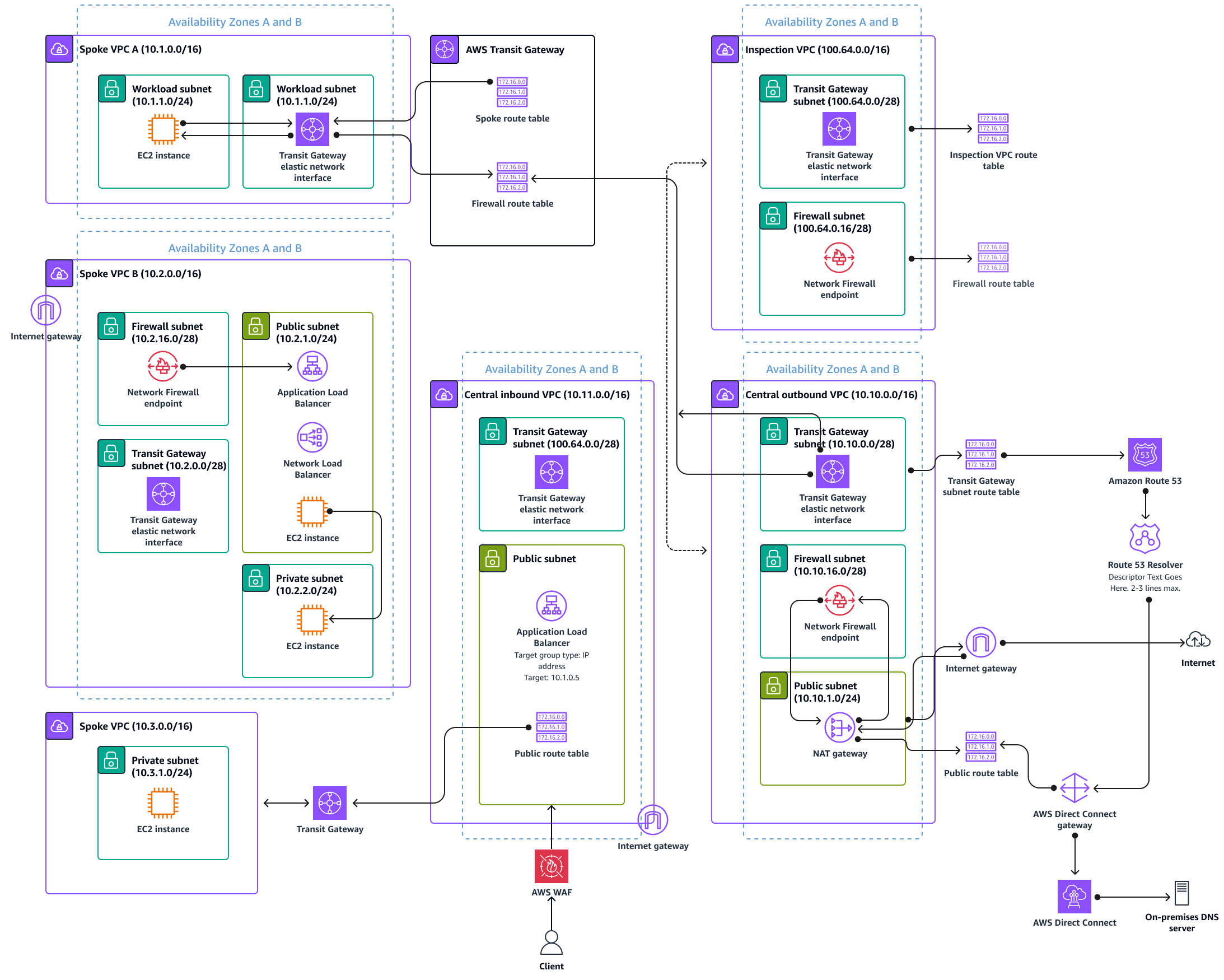 図の後に、マルチ AZ、マルチ VPC アーキテクチャの説明が続きます。