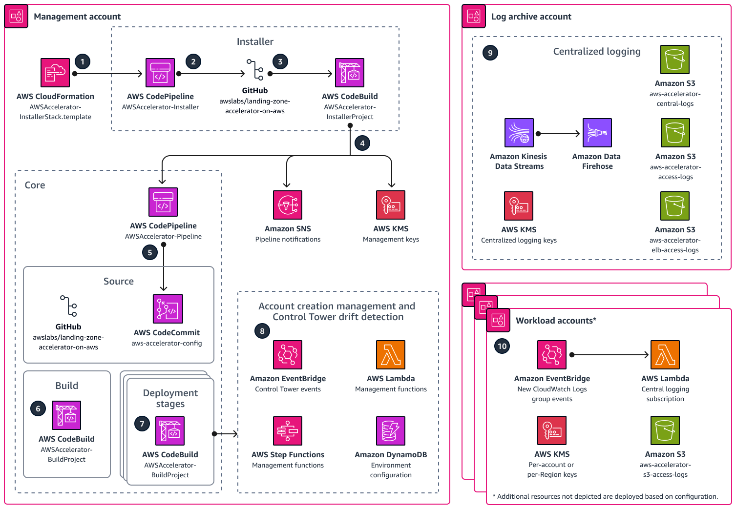 Landing Zone Accelerator を AWS (LZA) にデプロイする AWS のサービス ために使用される のアーキテクチャ図。