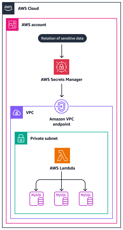 Lambda を使用した でのシークレットのローテーション AWS Secrets Manager