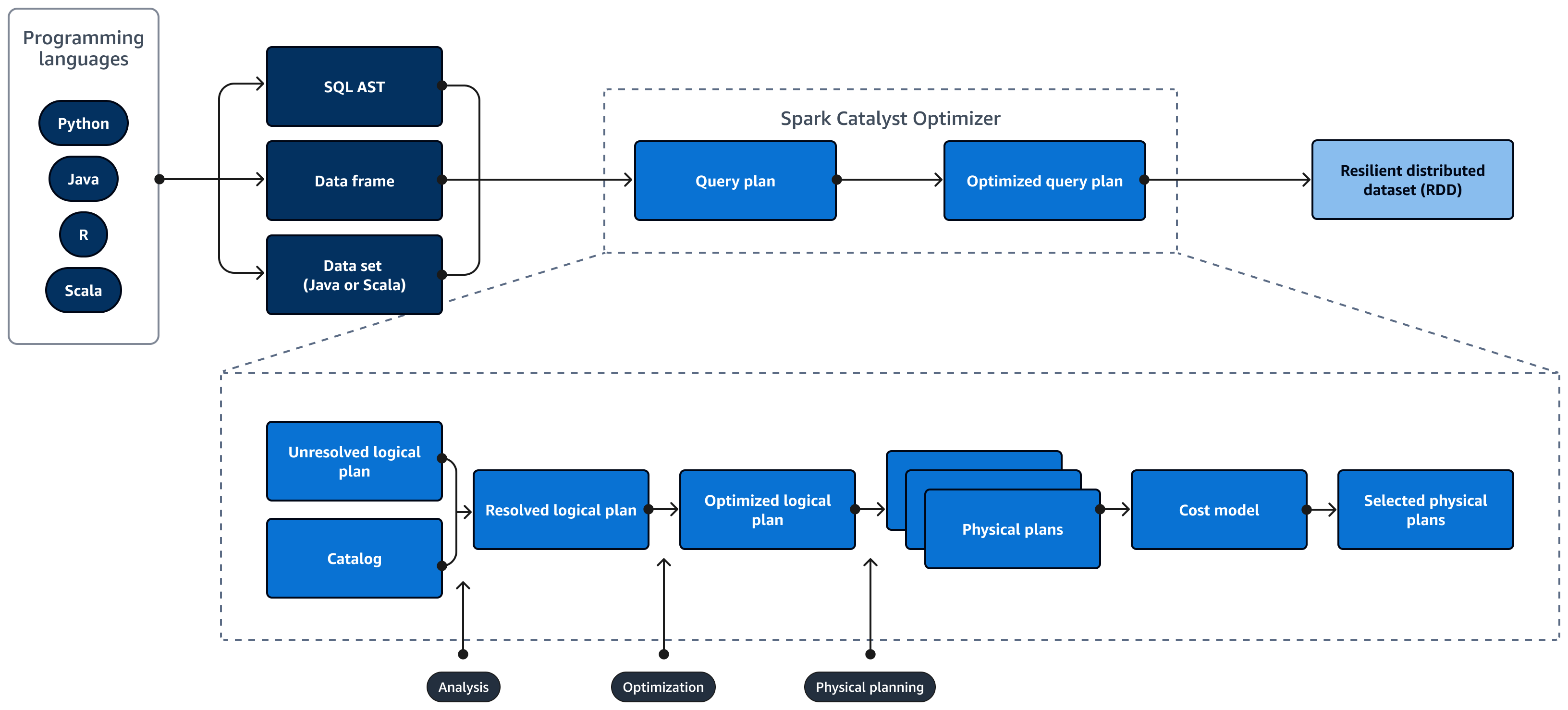 回復力のある分散データセット (RDD) を作成するためのSpark SQLクエリのライフサイクル