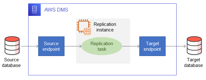 HA/DR に AWS DMS を使用する