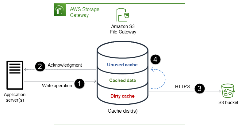 S3 File Gateway を使って SQL Server データベースをリストアする