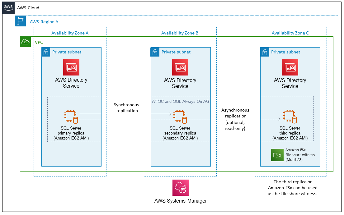 Always On 可用性グループクラスター (単一リージョン、マルチ AZ) を使用した 2 ノード HA/DR アーキテクチャ