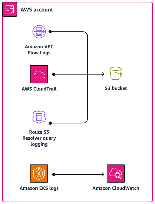 Assisted Log Enabler ログ記録を有効または無効にしている のサービスを確認するには、 を使用します。