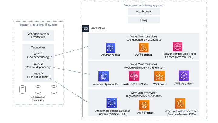 Wave-based refactoring approach diagram showing legacy on-premises IT system migration to AWS クラウド services.