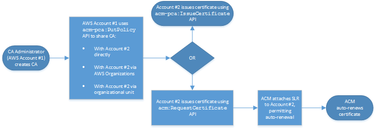 API を使用したクロスアカウント発行