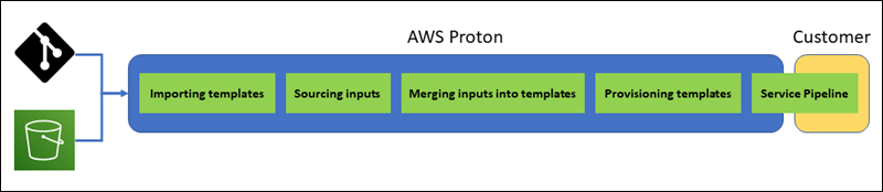 での AWSマネージドプロビジョニングを示す図 AWS Proton