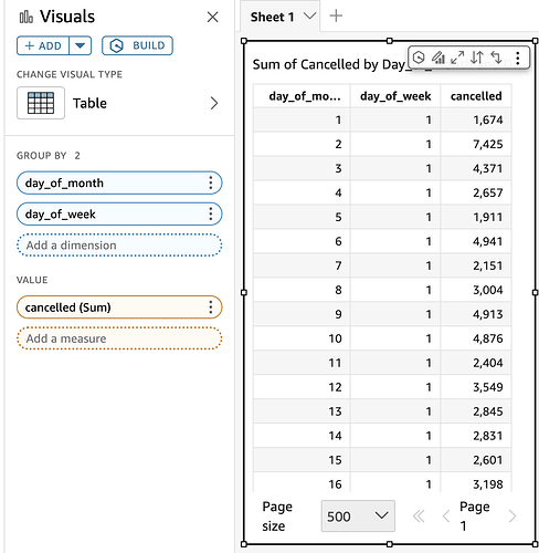 Table showing sum of cancelled items by day, with day of month, day of week, and cancelled columns.