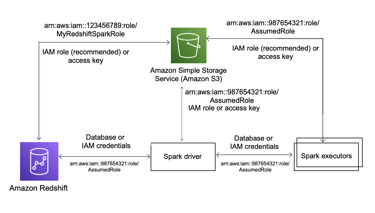 これは Spark コネクタ認証の図です。