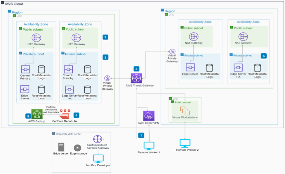 ハイブリッドおよびマルチリージョン接続 AWS を使用した での分散PerforceHelix Coreデプロイを示すアーキテクチャ図。